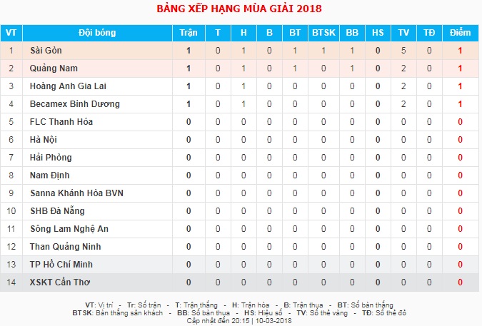 Kết quả Quảng Nam vs Sài Gòn, vòng 1 V-League 2018